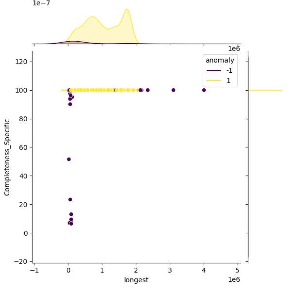 Bacillus anthracis_sample_longest_Completeness_Specific.png